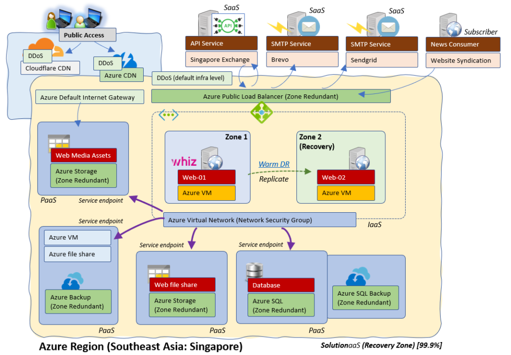 SolaaS (Solution as a Service) Singapore - WhooshPro